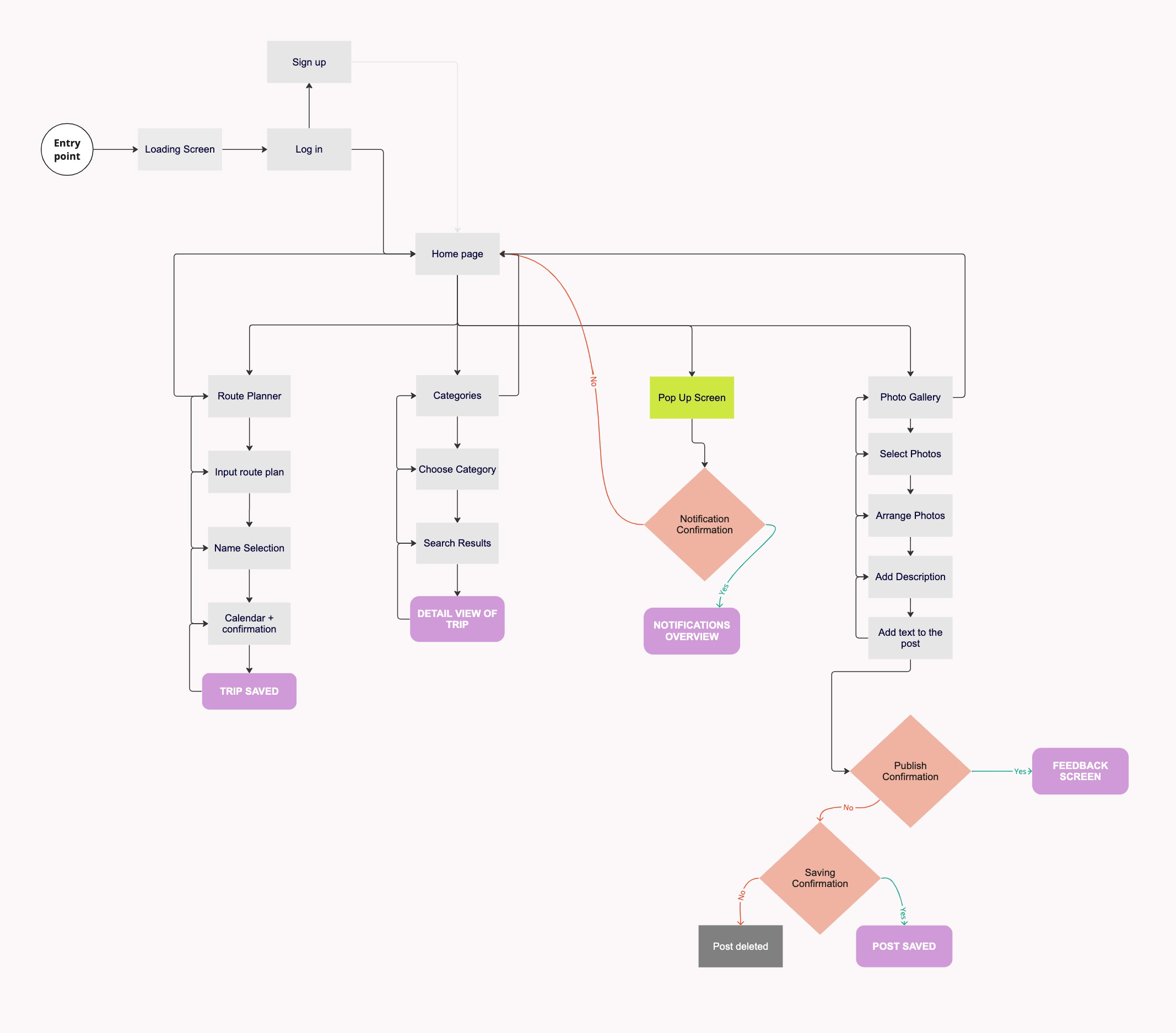 flowchar diagram