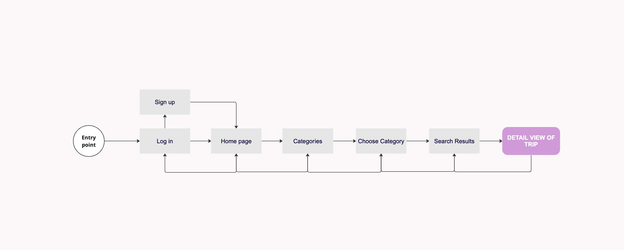 user flow1