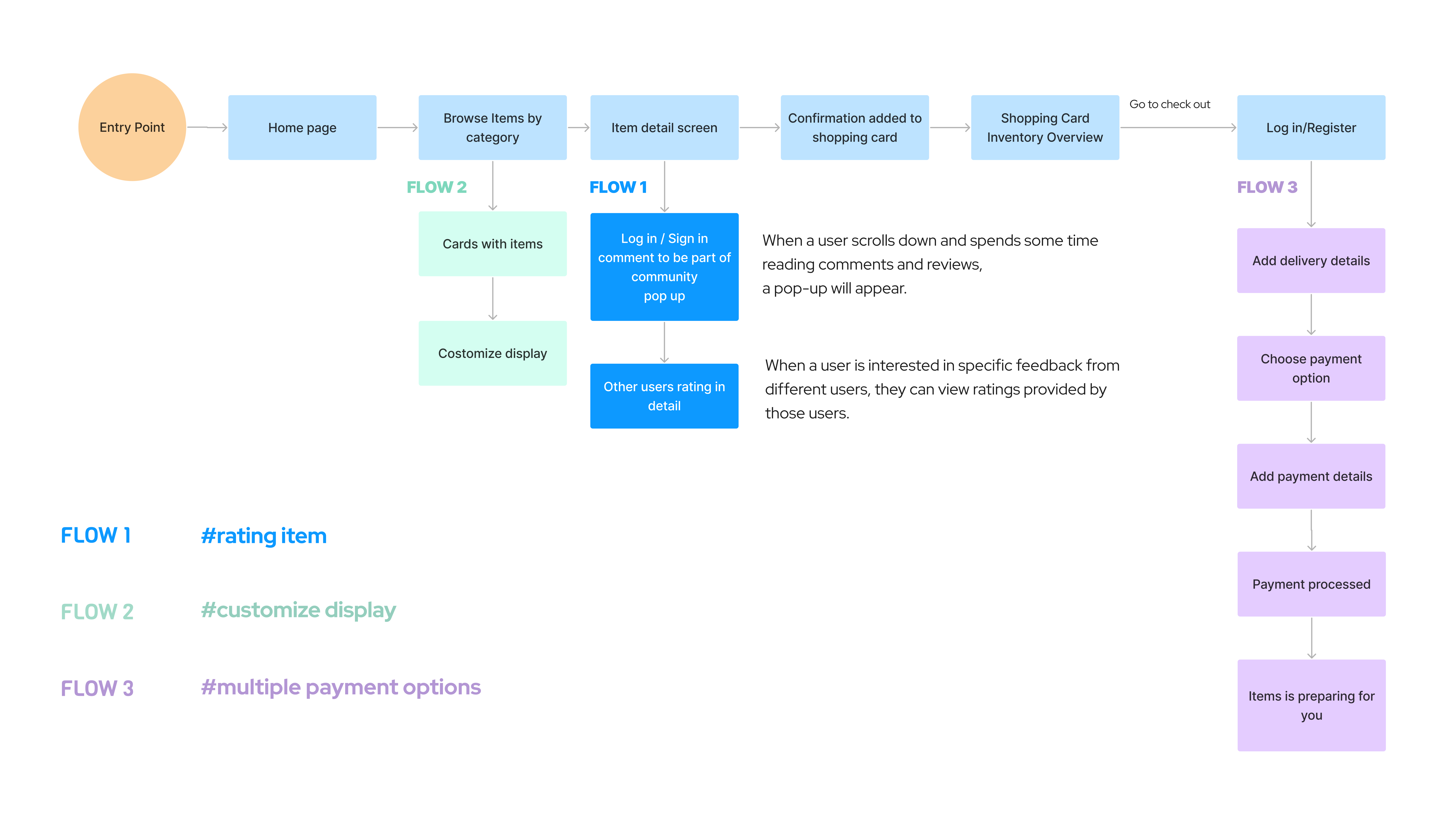 flow chart diagram